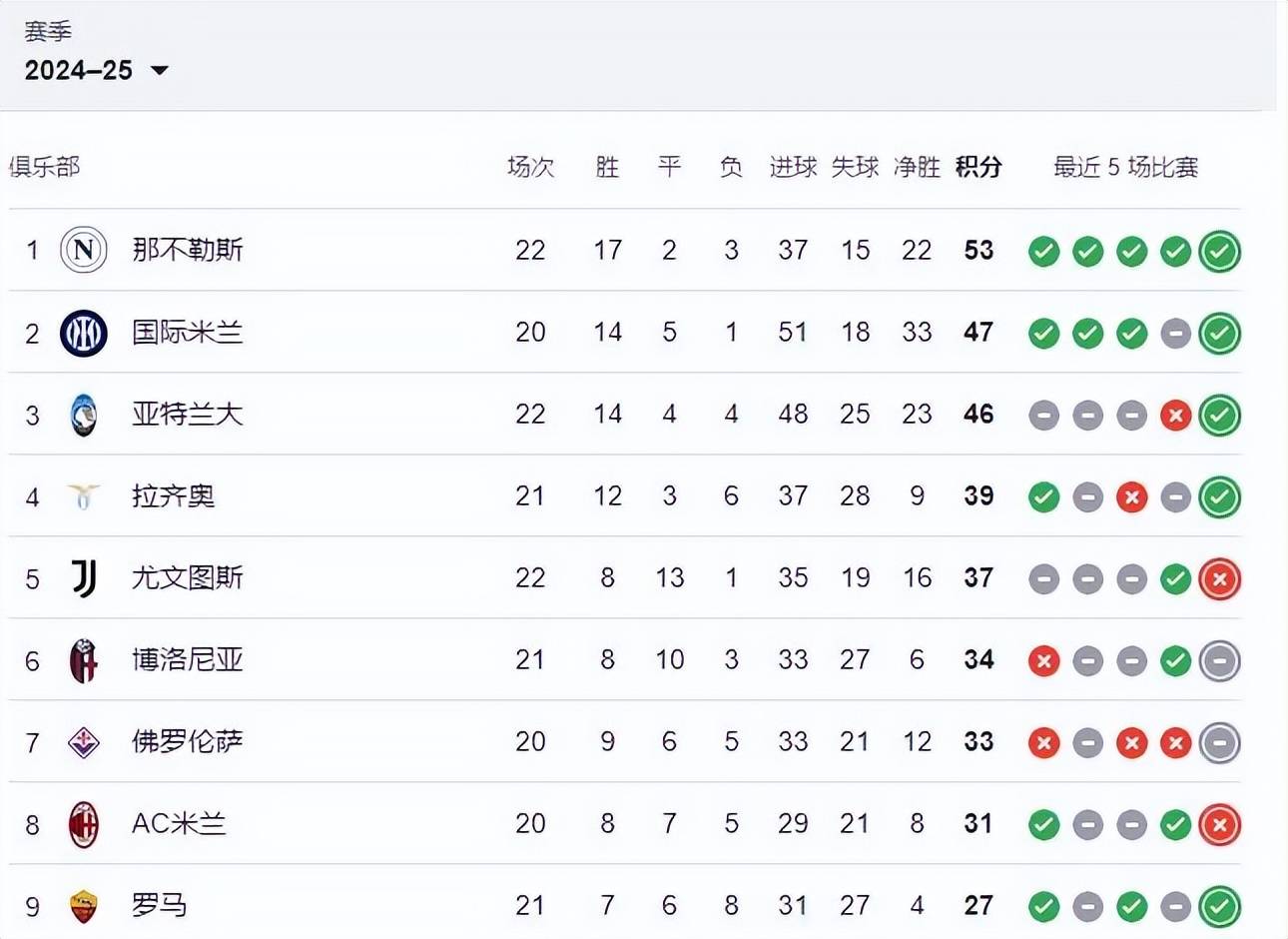 包含帕尔马连胜：领先米兰近五轮积分榜的词条
